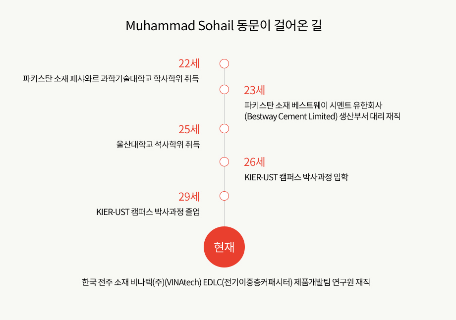 Muhammad Sohail 동문이 걸어온 길