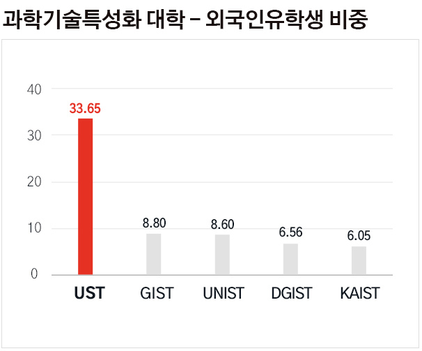 외국인 유학생 비중