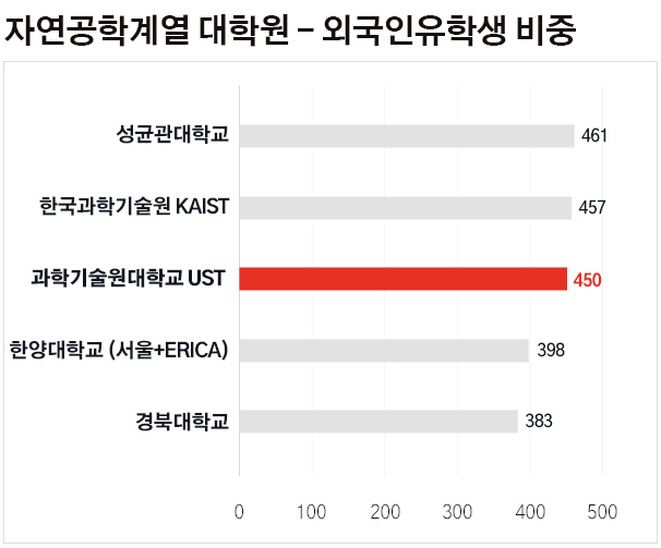 외국인 유학생 비중