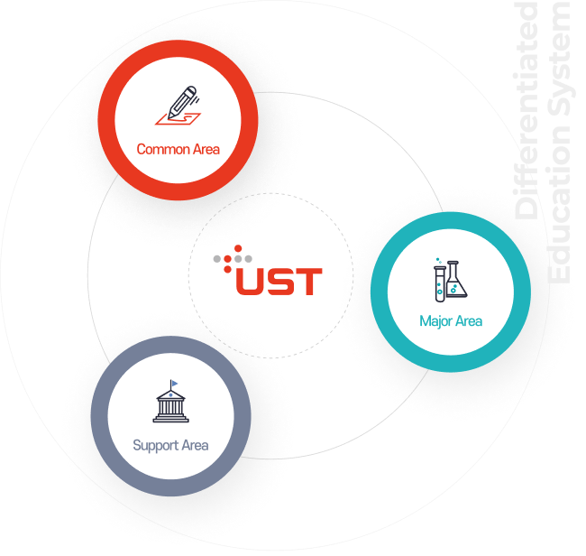 UST's education system is largely divided into common areas, major areas, and support areas.