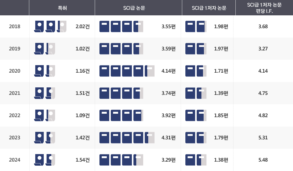 박사 졸업생 1인당 연구성과 이미지입니다. 자세한 내용은 하단을 참고해주세요.